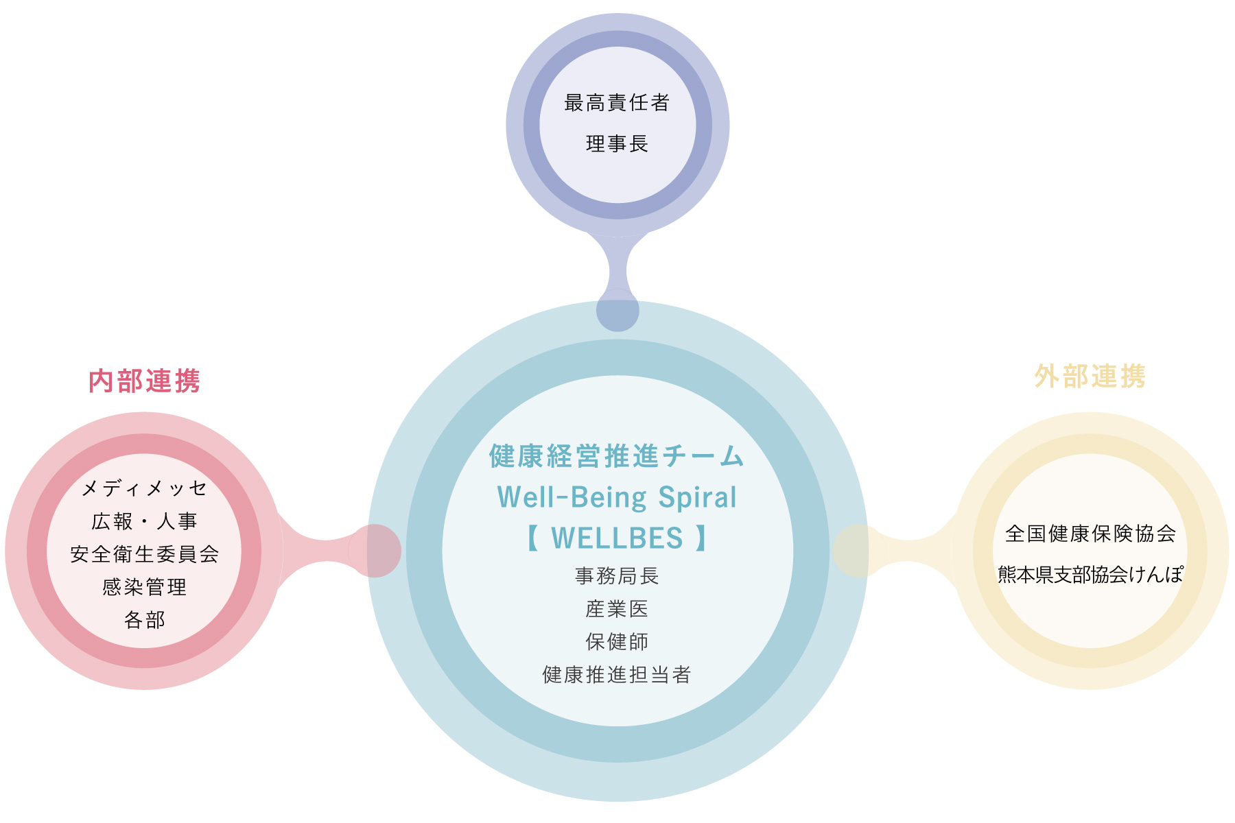 桜十字病院が目指す健康経営